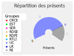 Répartition des présents