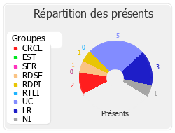 Répartition des présents