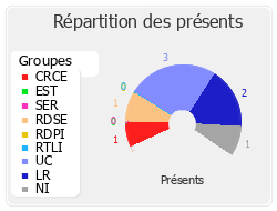 Répartition des présents