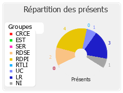 Répartition des présents