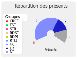 Répartition des présents