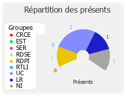 Répartition des présents