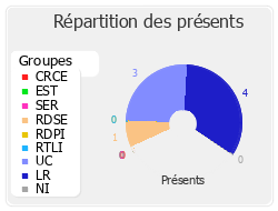 Répartition des présents