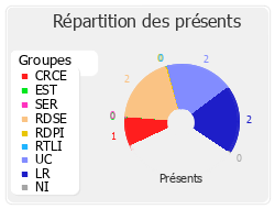 Répartition des présents