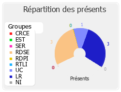 Répartition des présents