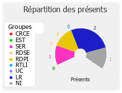 Répartition des présents