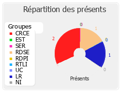 Répartition des présents