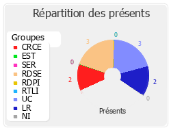 Répartition des présents