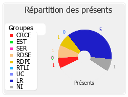 Répartition des présents