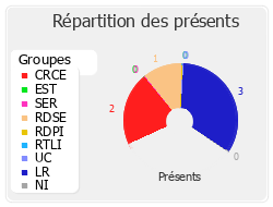 Répartition des présents