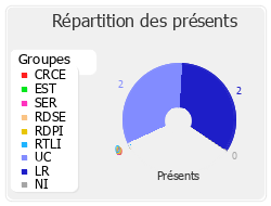 Répartition des présents