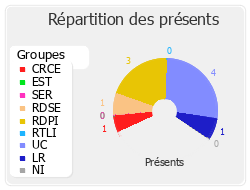 Répartition des présents