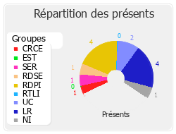 Répartition des présents