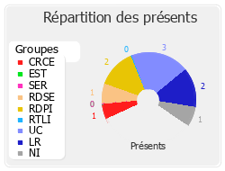 Répartition des présents