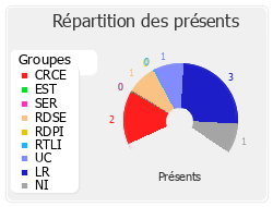 Répartition des présents