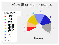 Répartition des présents