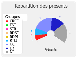 Répartition des présents