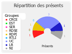 Répartition des présents