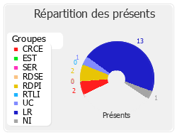 Répartition des présents