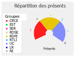 Répartition des présents