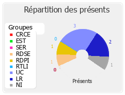 Répartition des présents