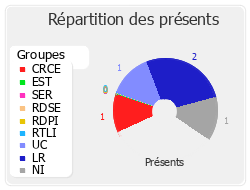 Répartition des présents