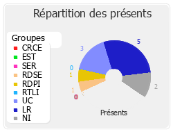 Répartition des présents