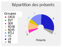 Répartition des présents