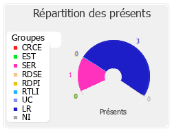 Répartition des présents