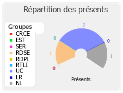 Répartition des présents