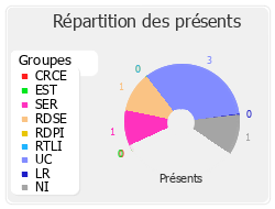 Répartition des présents