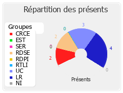 Répartition des présents