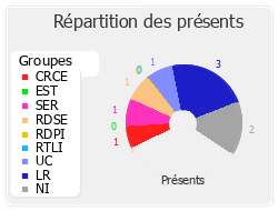 Répartition des présents