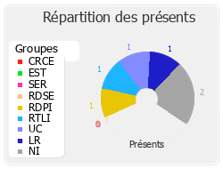 Répartition des présents