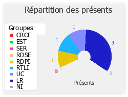 Répartition des présents