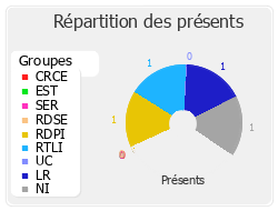 Répartition des présents