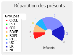 Répartition des présents