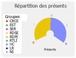 Répartition des présents