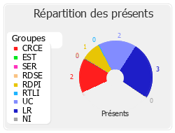 Répartition des présents