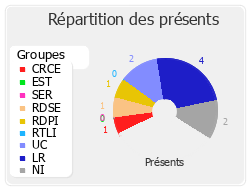 Répartition des présents