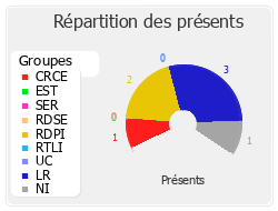 Répartition des présents