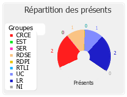 Répartition des présents