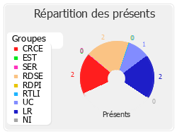 Répartition des présents