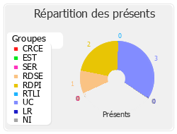 Répartition des présents