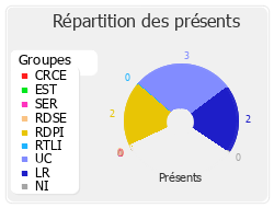 Répartition des présents