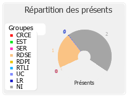 Répartition des présents