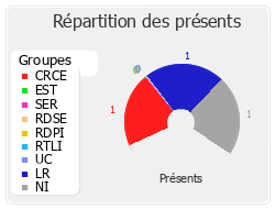 Répartition des présents