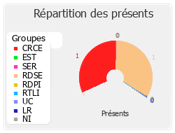 Répartition des présents