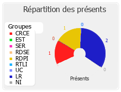 Répartition des présents