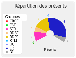 Répartition des présents